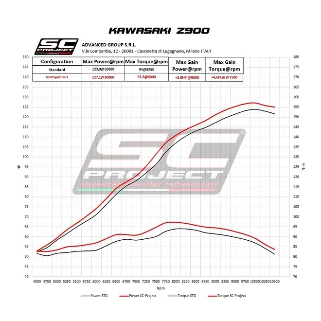 Silencieux SC Project CR-T Carbone Kawasaki Z900 A2 (2018-2020) | Moto Shop 35